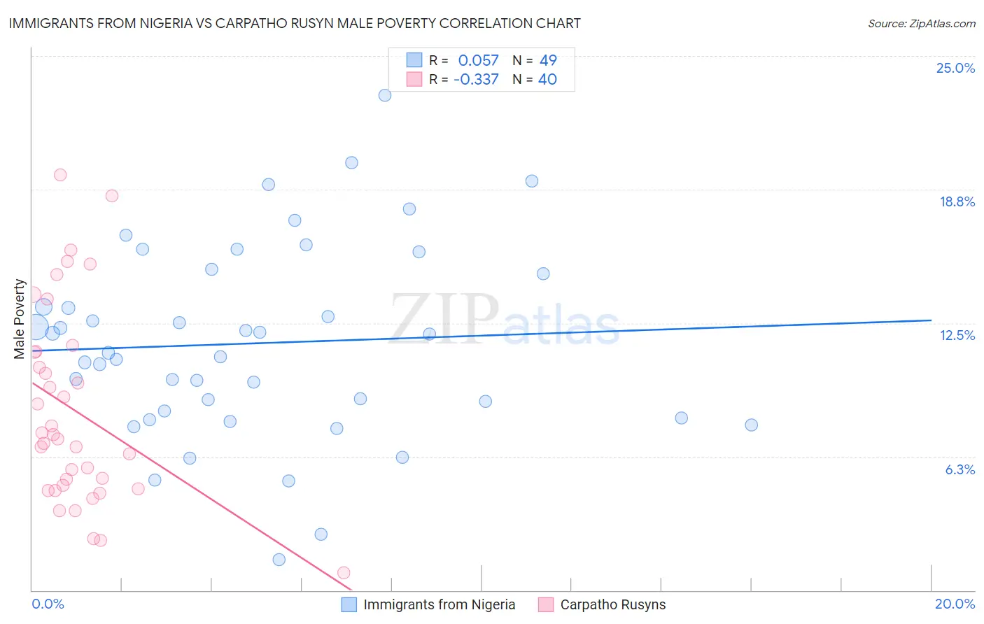 Immigrants from Nigeria vs Carpatho Rusyn Male Poverty