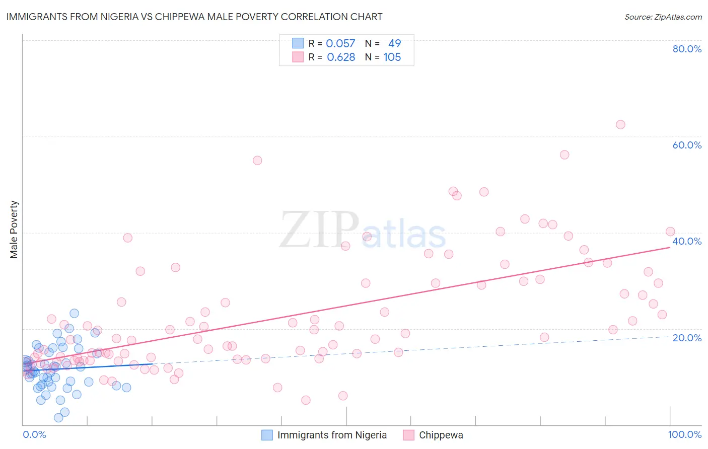 Immigrants from Nigeria vs Chippewa Male Poverty