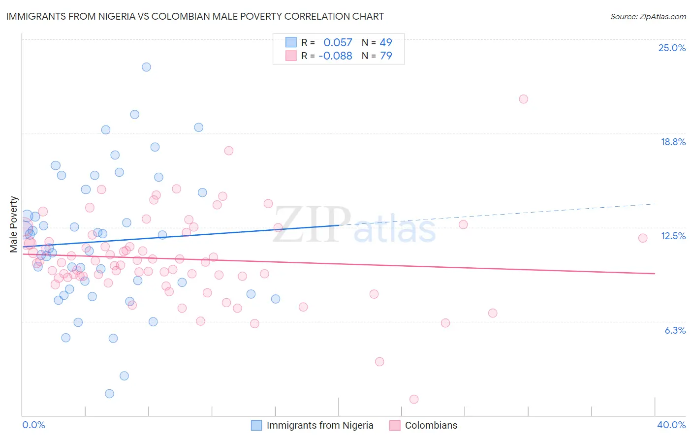 Immigrants from Nigeria vs Colombian Male Poverty