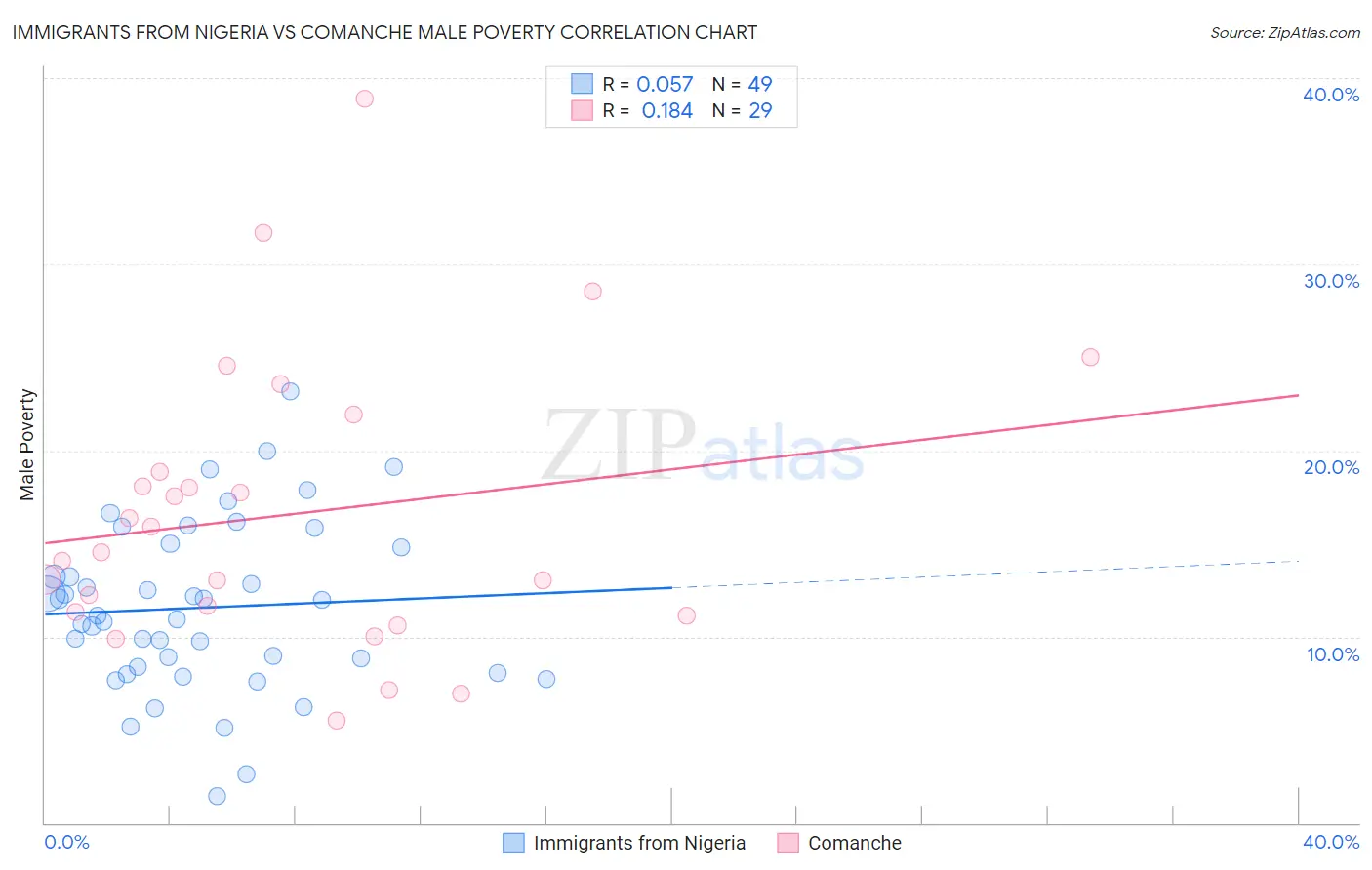Immigrants from Nigeria vs Comanche Male Poverty
