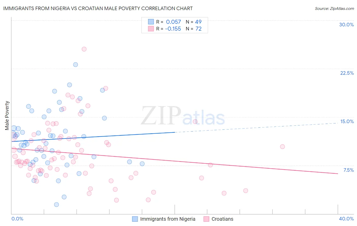 Immigrants from Nigeria vs Croatian Male Poverty
