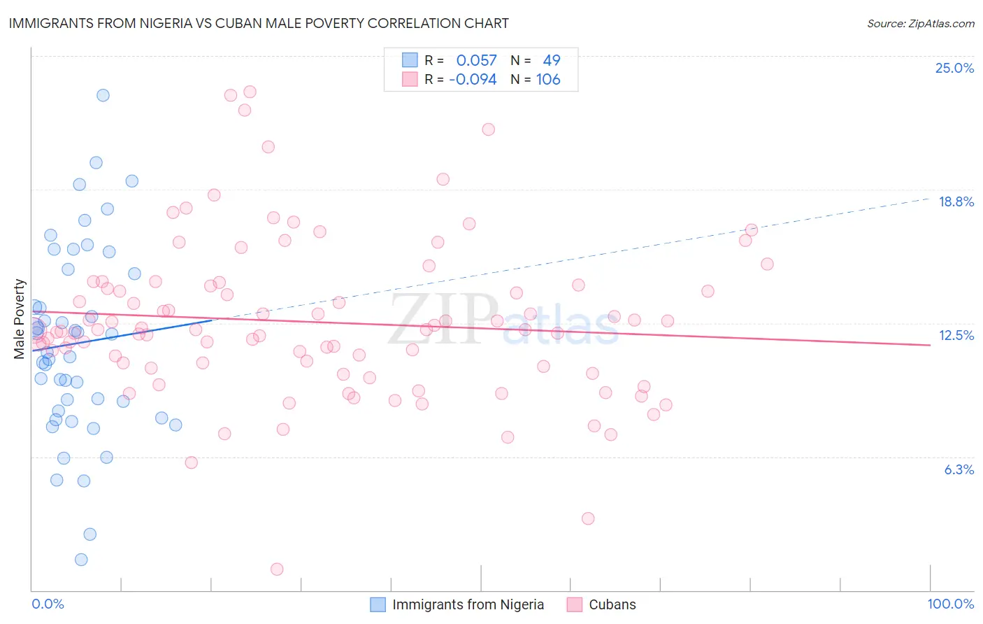 Immigrants from Nigeria vs Cuban Male Poverty