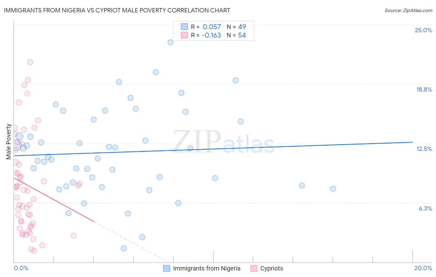 Immigrants from Nigeria vs Cypriot Male Poverty