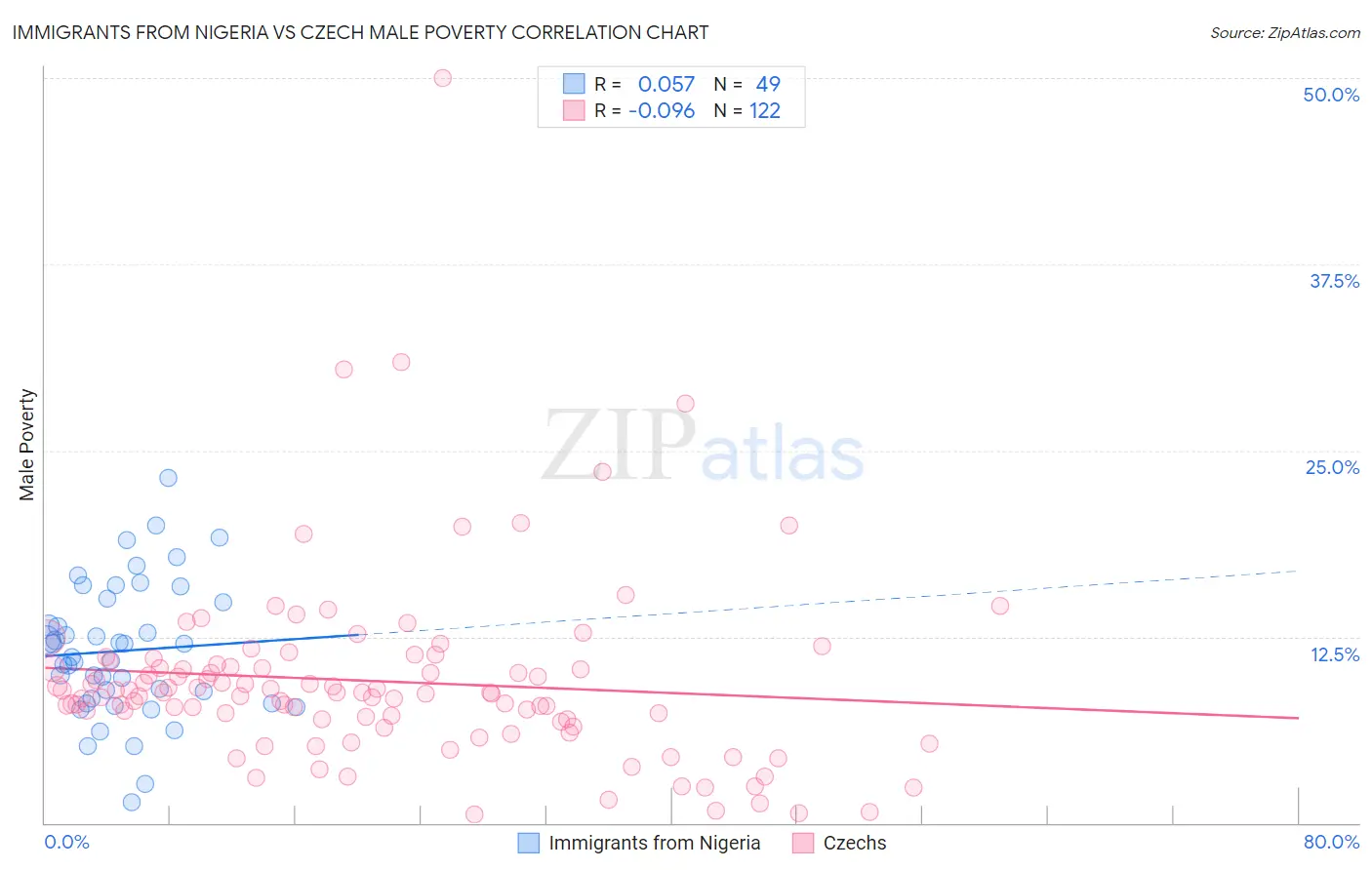 Immigrants from Nigeria vs Czech Male Poverty
