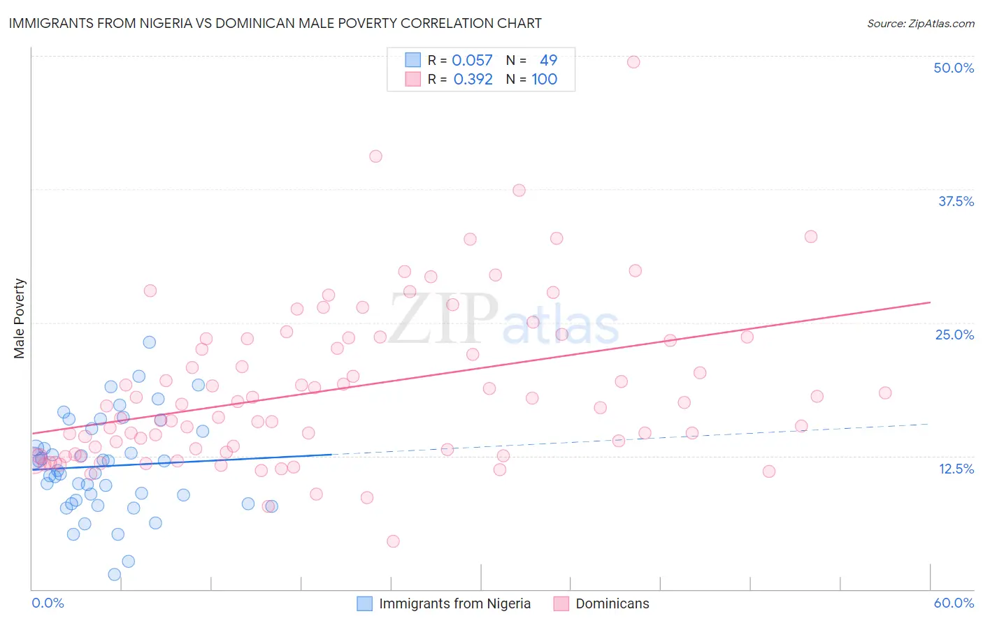 Immigrants from Nigeria vs Dominican Male Poverty
