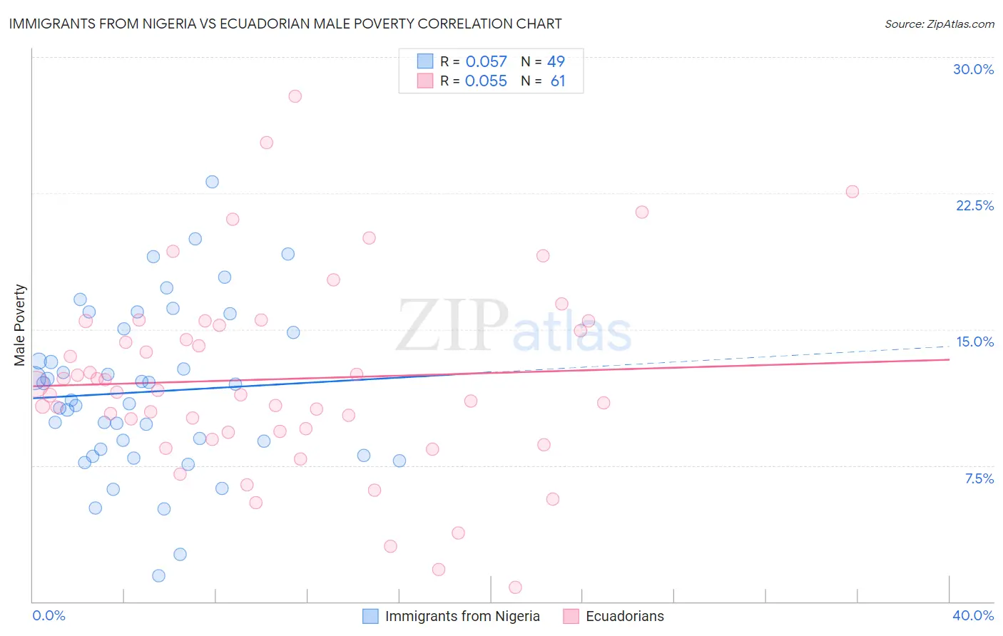 Immigrants from Nigeria vs Ecuadorian Male Poverty