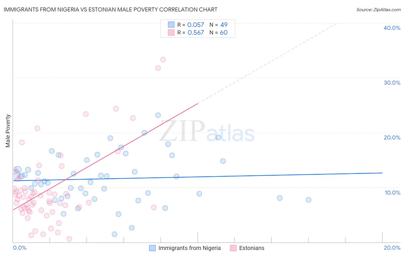 Immigrants from Nigeria vs Estonian Male Poverty