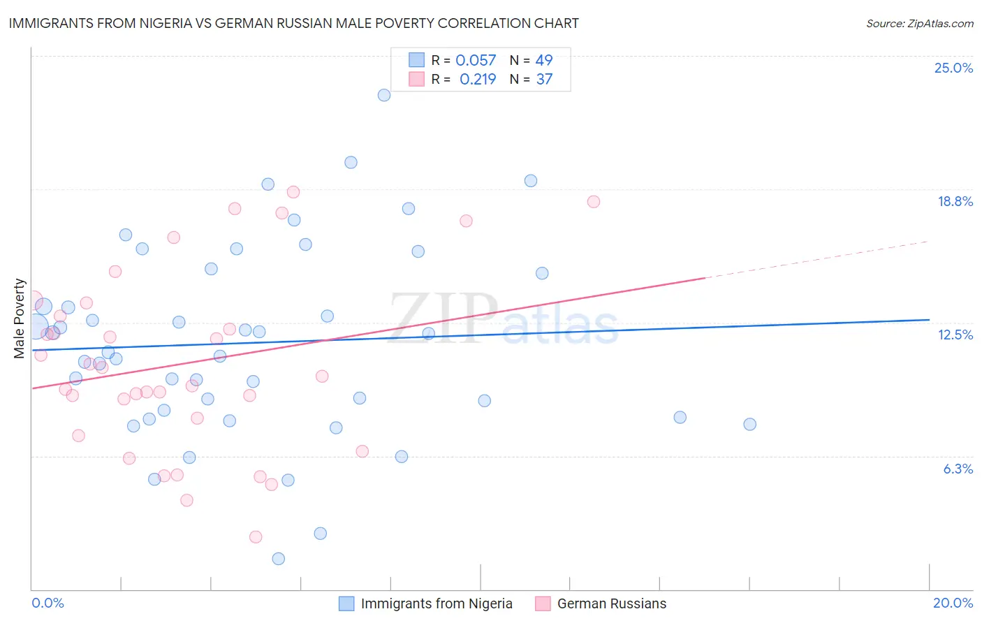 Immigrants from Nigeria vs German Russian Male Poverty