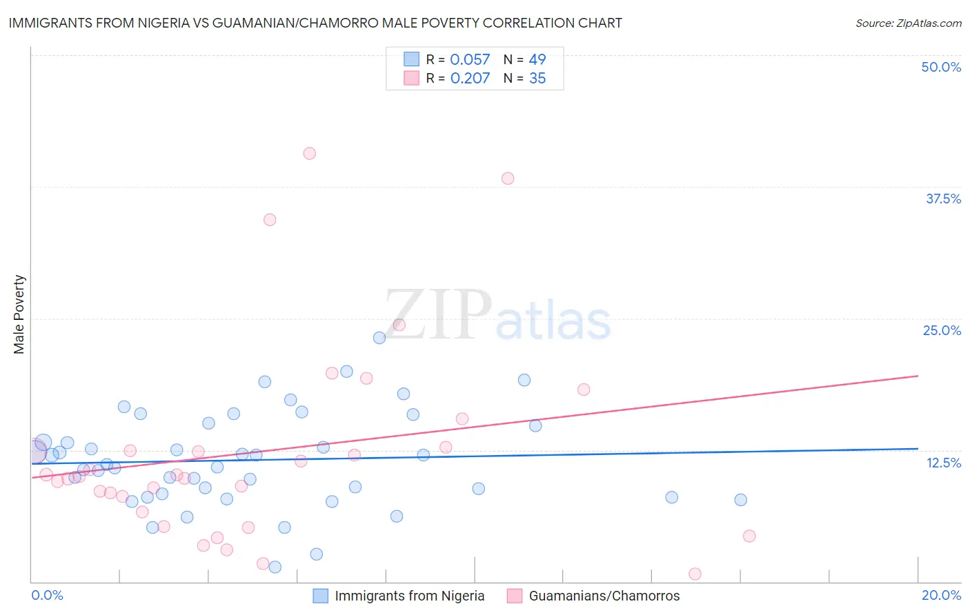 Immigrants from Nigeria vs Guamanian/Chamorro Male Poverty