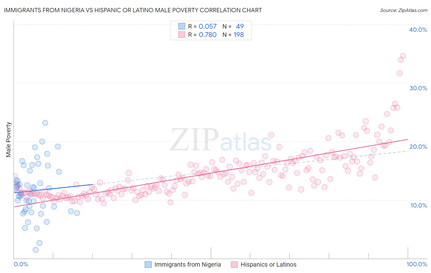 Immigrants from Nigeria vs Hispanic or Latino Male Poverty