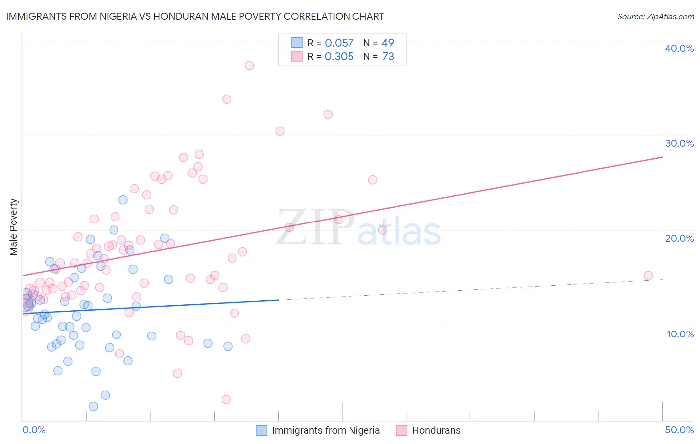 Immigrants from Nigeria vs Honduran Male Poverty