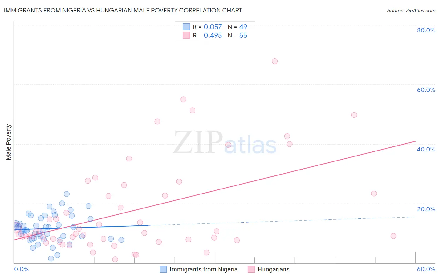 Immigrants from Nigeria vs Hungarian Male Poverty