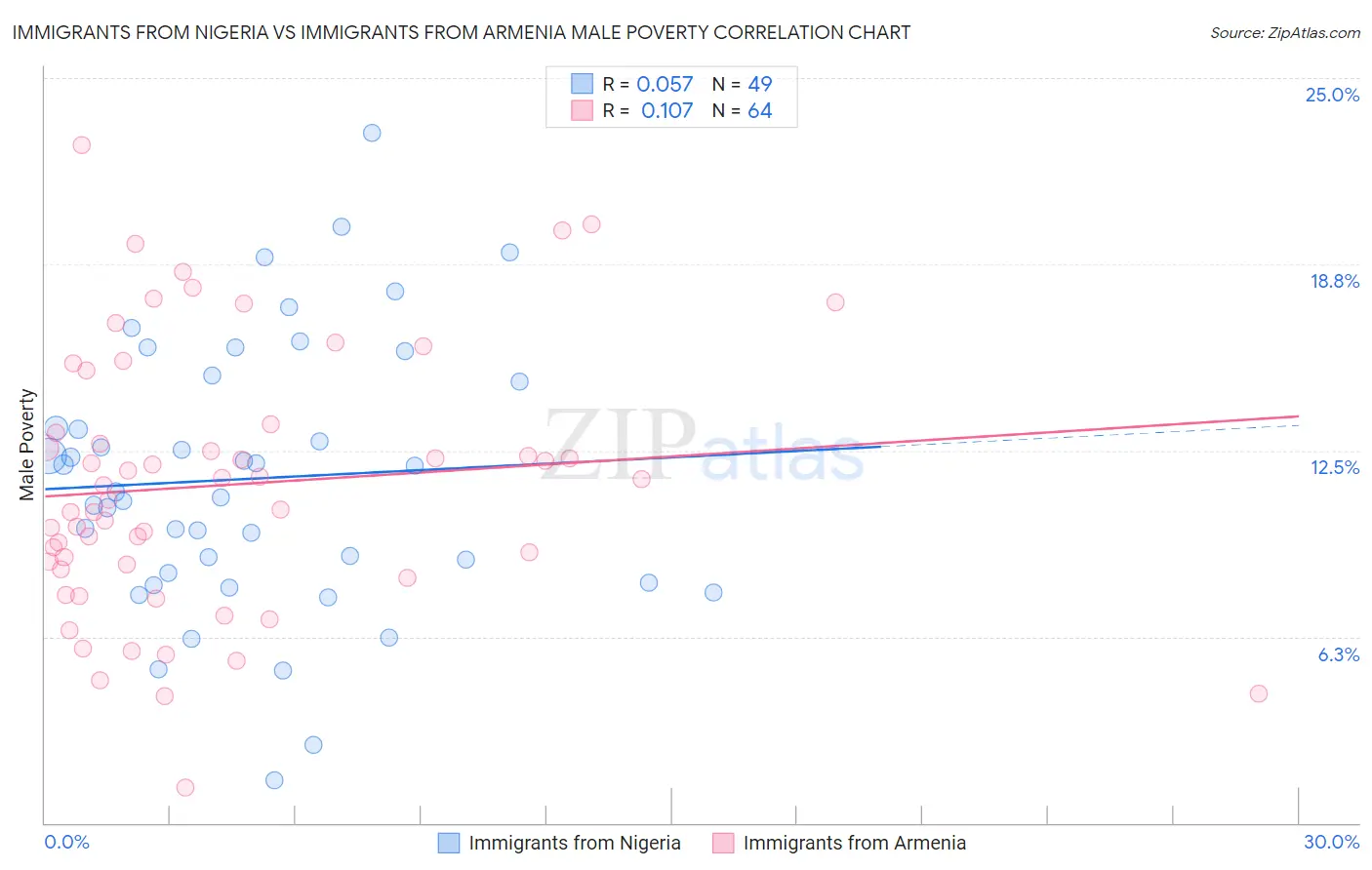Immigrants from Nigeria vs Immigrants from Armenia Male Poverty