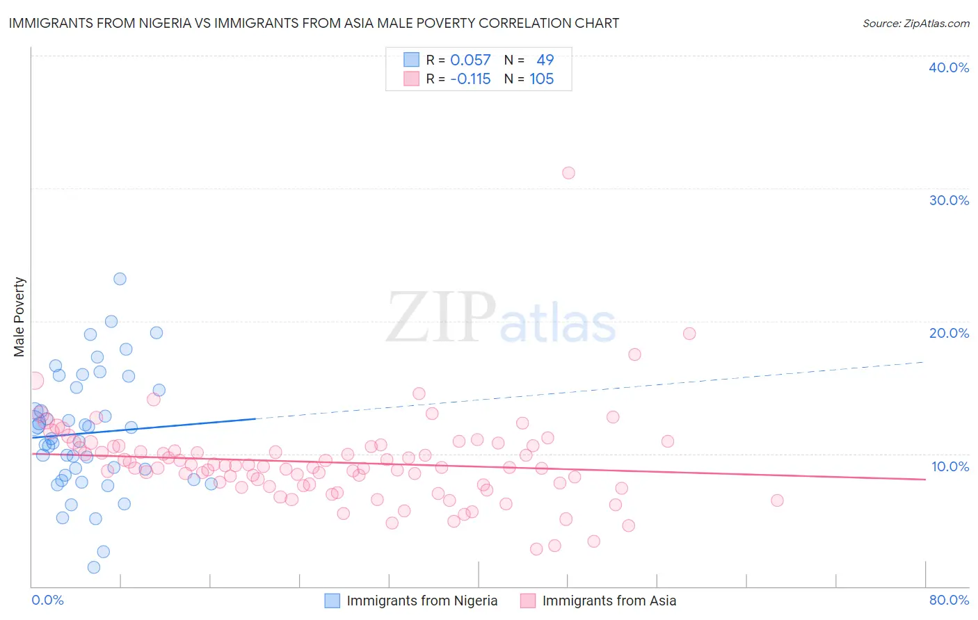 Immigrants from Nigeria vs Immigrants from Asia Male Poverty