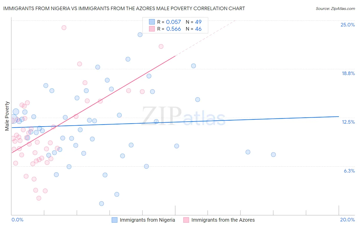 Immigrants from Nigeria vs Immigrants from the Azores Male Poverty