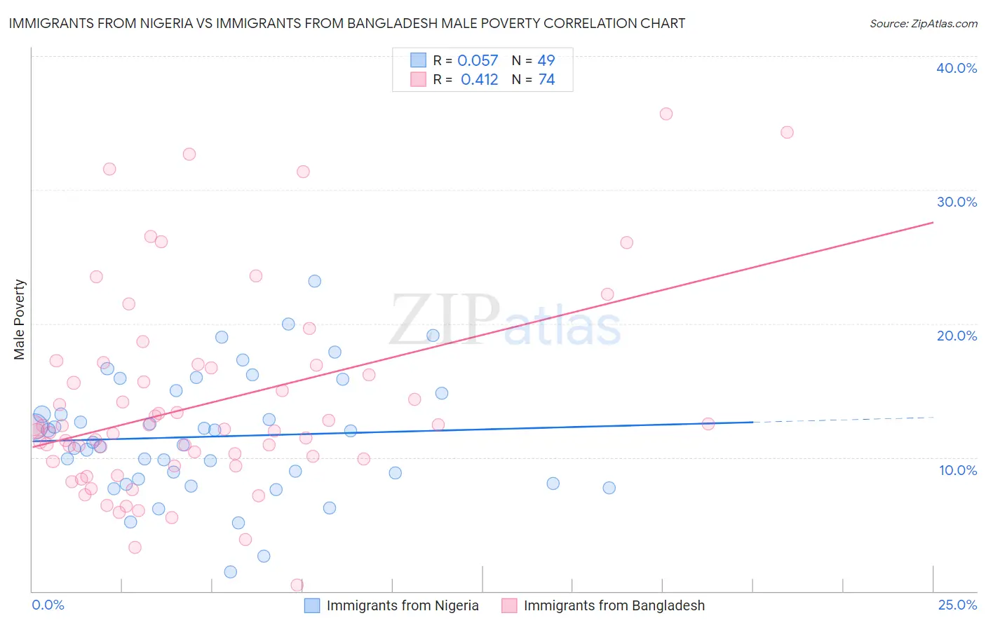 Immigrants from Nigeria vs Immigrants from Bangladesh Male Poverty