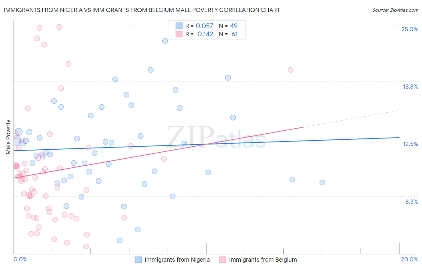 Immigrants from Nigeria vs Immigrants from Belgium Male Poverty