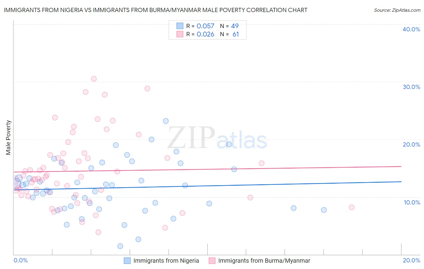 Immigrants from Nigeria vs Immigrants from Burma/Myanmar Male Poverty