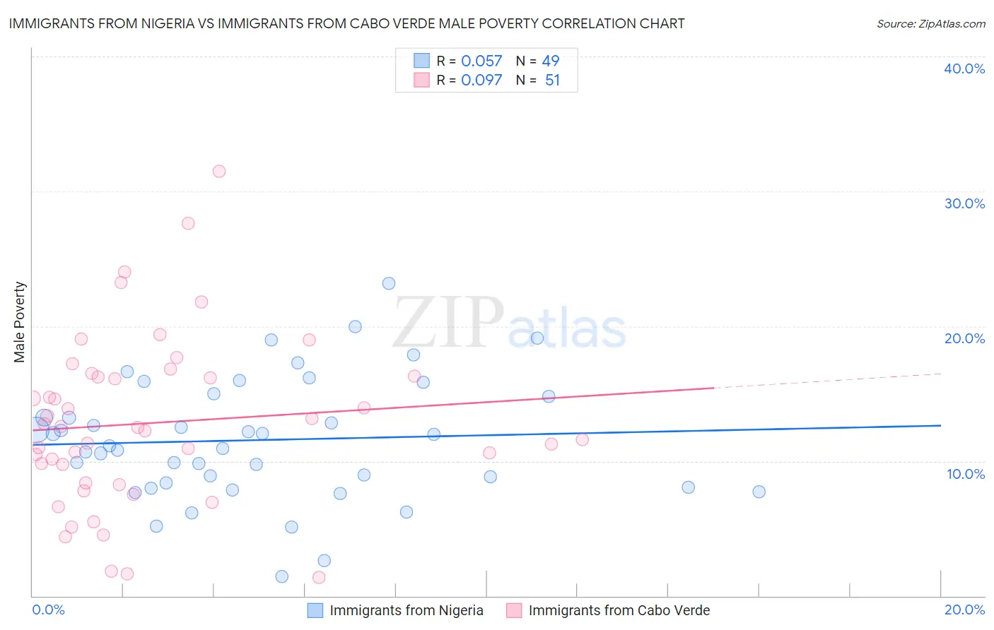 Immigrants from Nigeria vs Immigrants from Cabo Verde Male Poverty