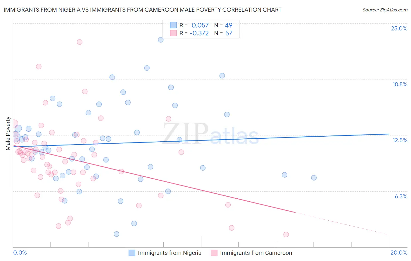 Immigrants from Nigeria vs Immigrants from Cameroon Male Poverty