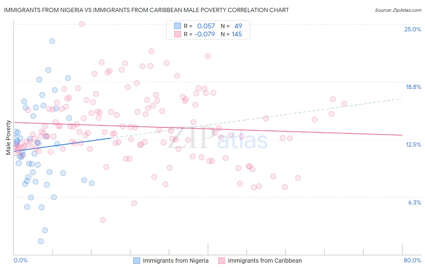 Immigrants from Nigeria vs Immigrants from Caribbean Male Poverty
