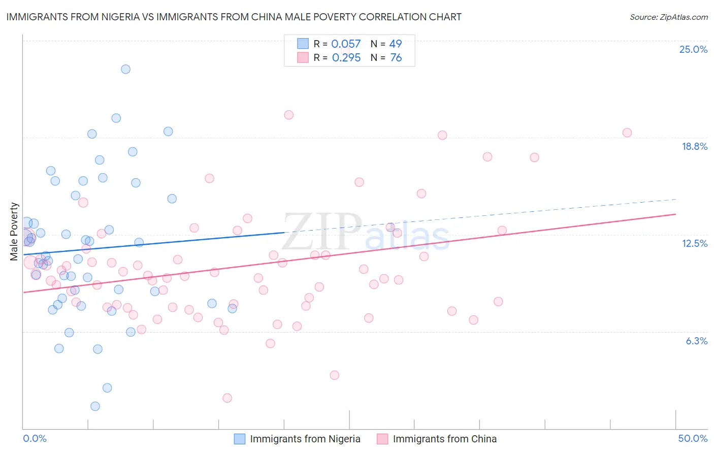 Immigrants from Nigeria vs Immigrants from China Male Poverty