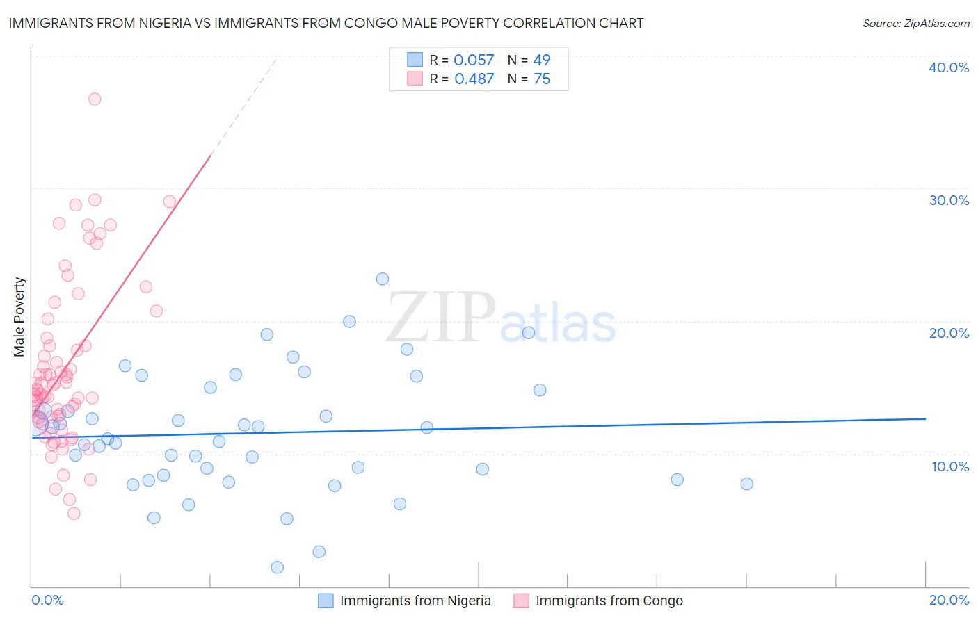Immigrants from Nigeria vs Immigrants from Congo Male Poverty