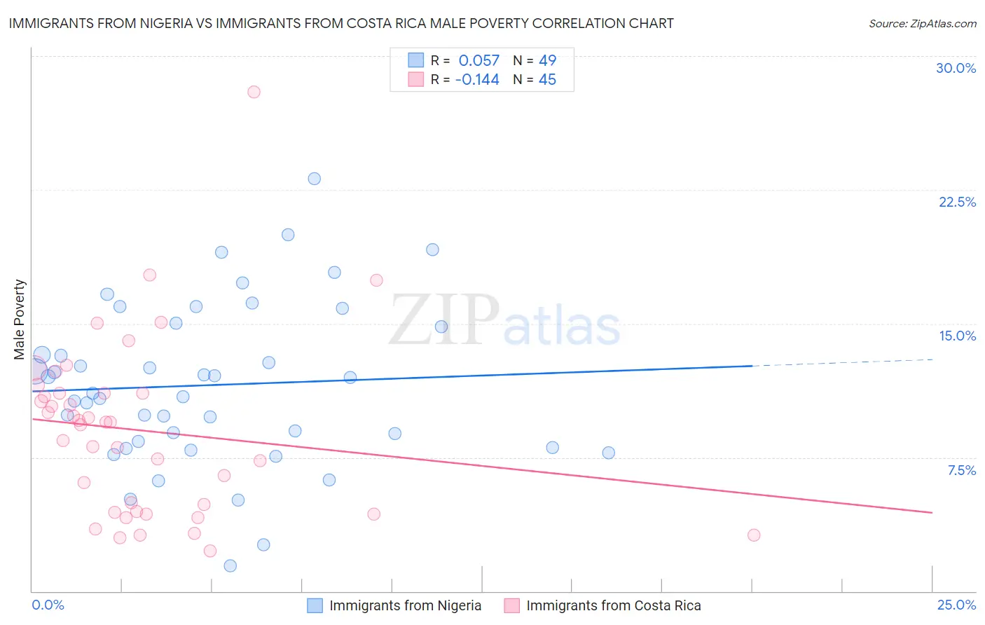 Immigrants from Nigeria vs Immigrants from Costa Rica Male Poverty