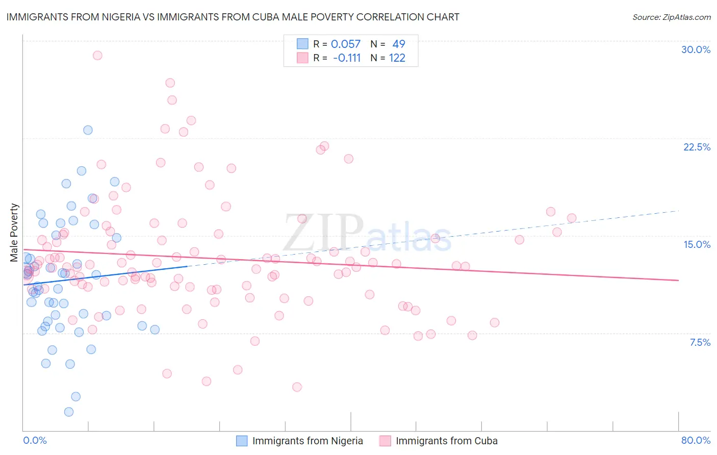 Immigrants from Nigeria vs Immigrants from Cuba Male Poverty