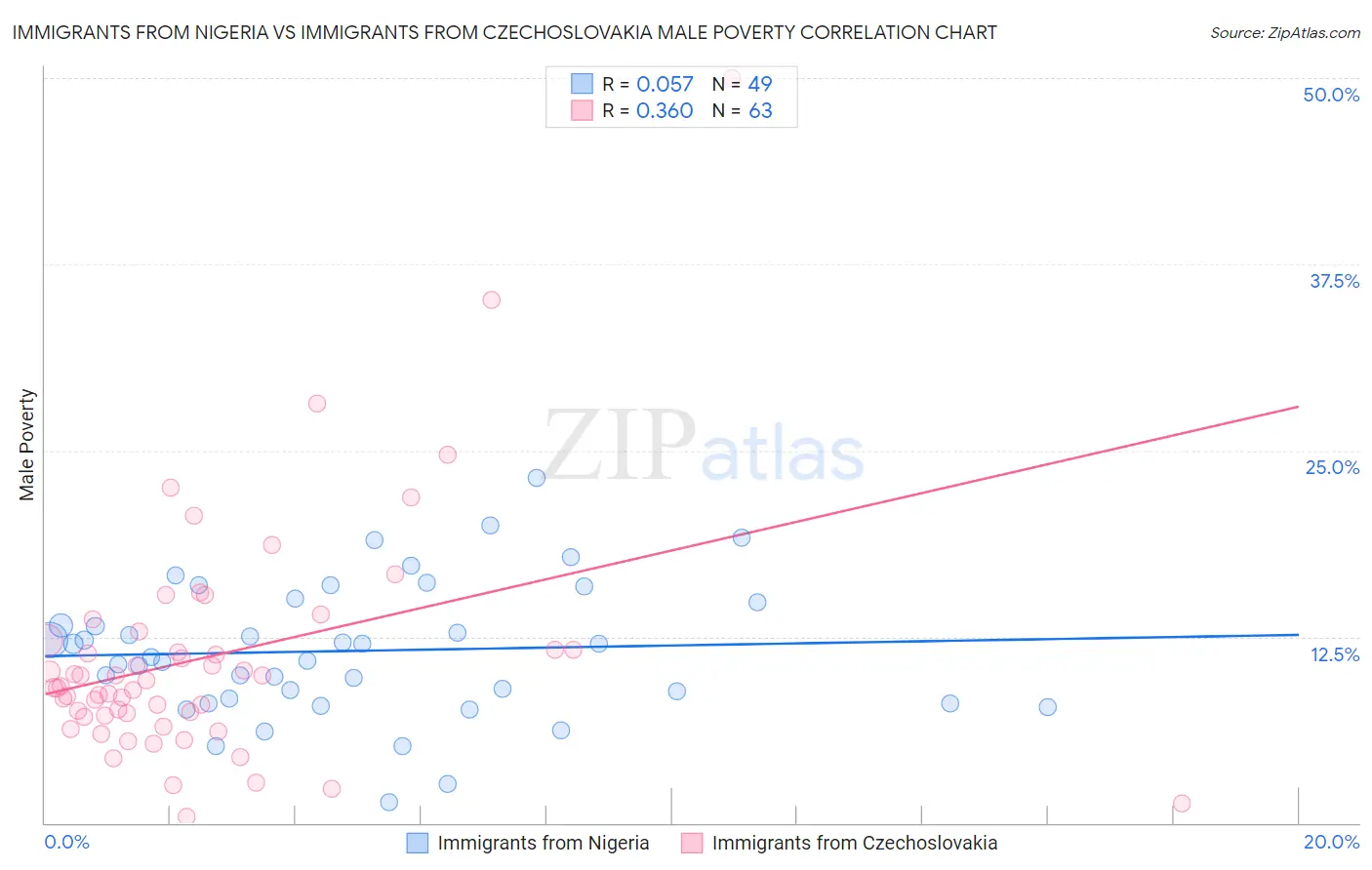 Immigrants from Nigeria vs Immigrants from Czechoslovakia Male Poverty