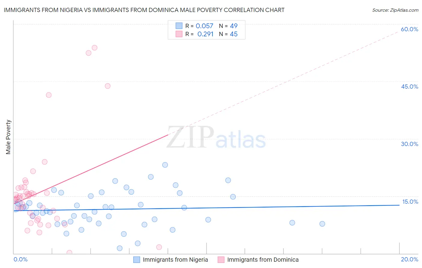 Immigrants from Nigeria vs Immigrants from Dominica Male Poverty