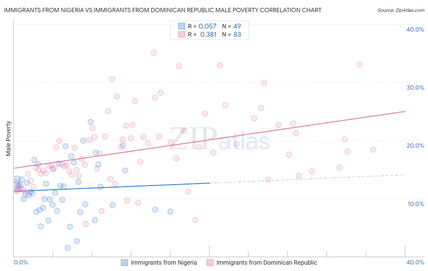 Immigrants from Nigeria vs Immigrants from Dominican Republic Male Poverty