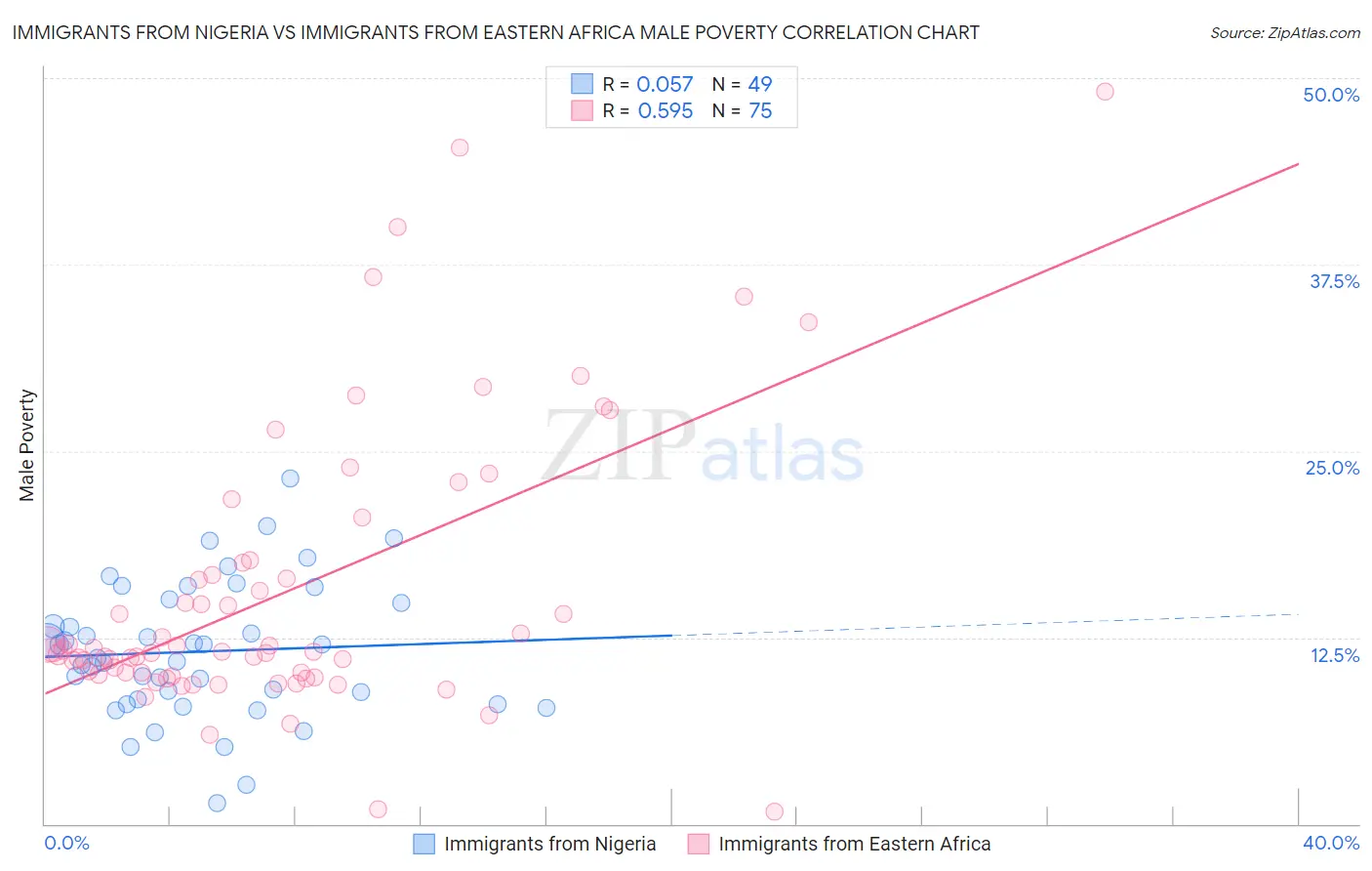 Immigrants from Nigeria vs Immigrants from Eastern Africa Male Poverty
