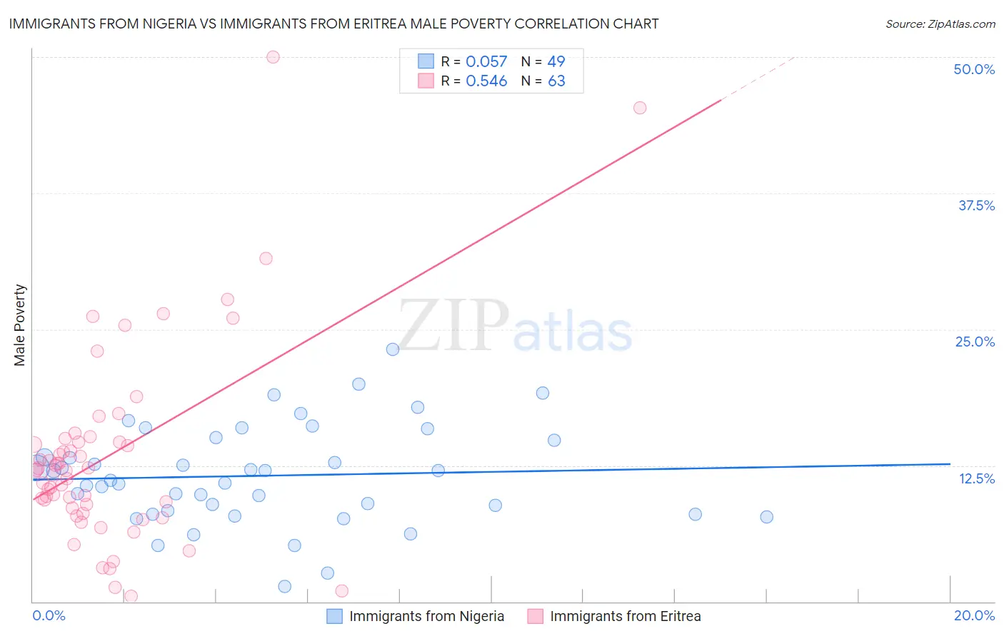 Immigrants from Nigeria vs Immigrants from Eritrea Male Poverty