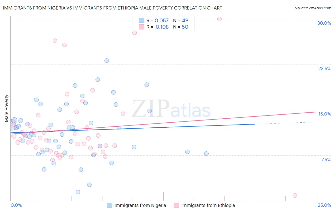Immigrants from Nigeria vs Immigrants from Ethiopia Male Poverty