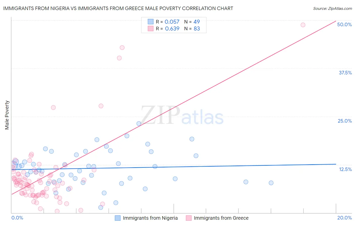 Immigrants from Nigeria vs Immigrants from Greece Male Poverty