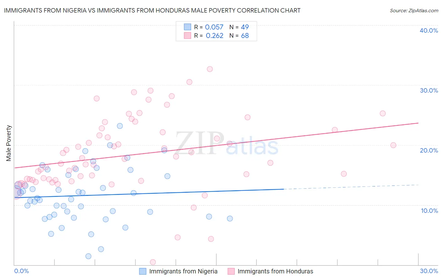 Immigrants from Nigeria vs Immigrants from Honduras Male Poverty