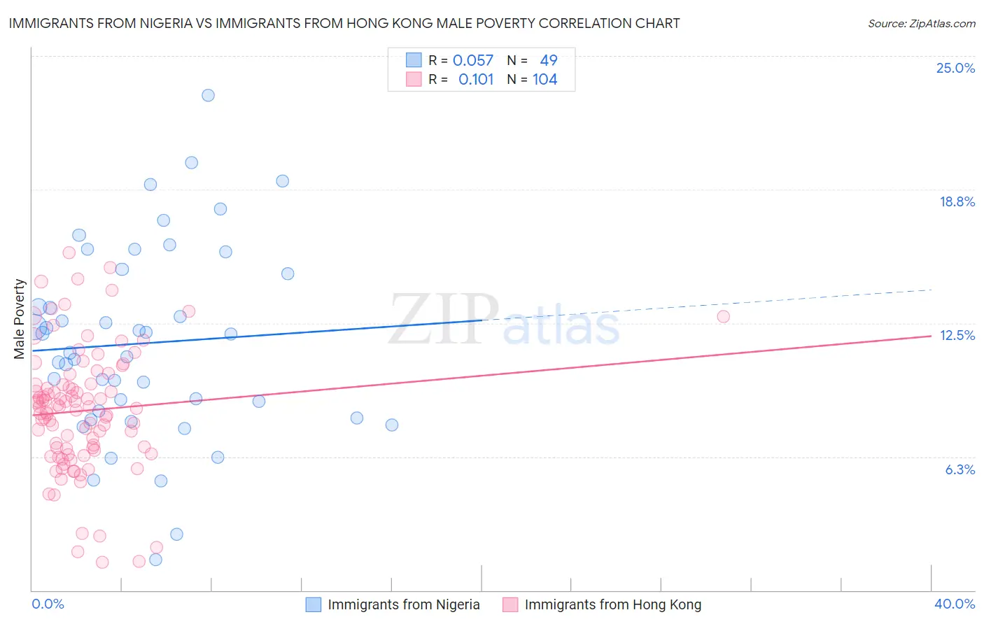 Immigrants from Nigeria vs Immigrants from Hong Kong Male Poverty