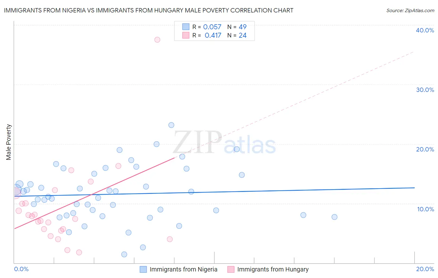 Immigrants from Nigeria vs Immigrants from Hungary Male Poverty