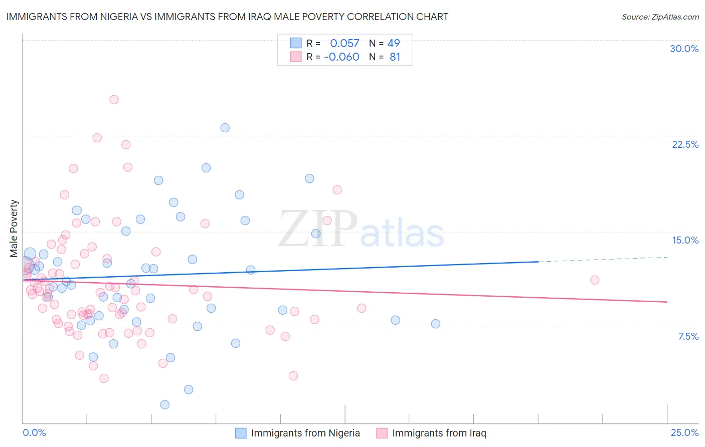 Immigrants from Nigeria vs Immigrants from Iraq Male Poverty