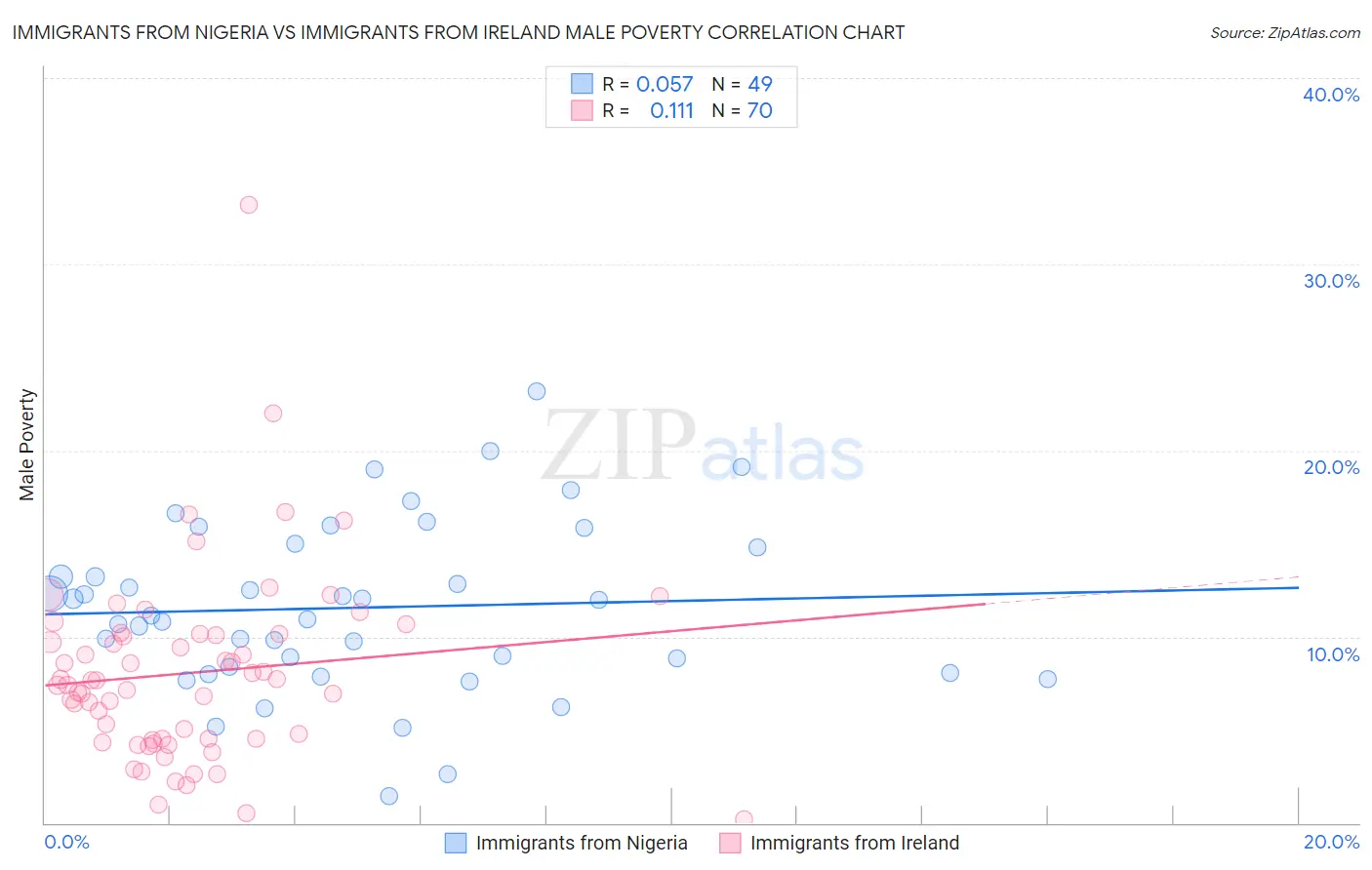 Immigrants from Nigeria vs Immigrants from Ireland Male Poverty