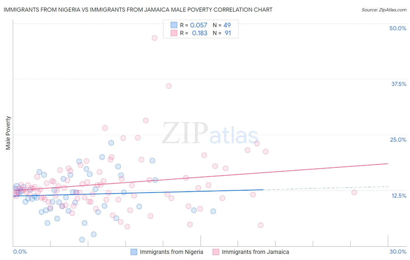 Immigrants from Nigeria vs Immigrants from Jamaica Male Poverty