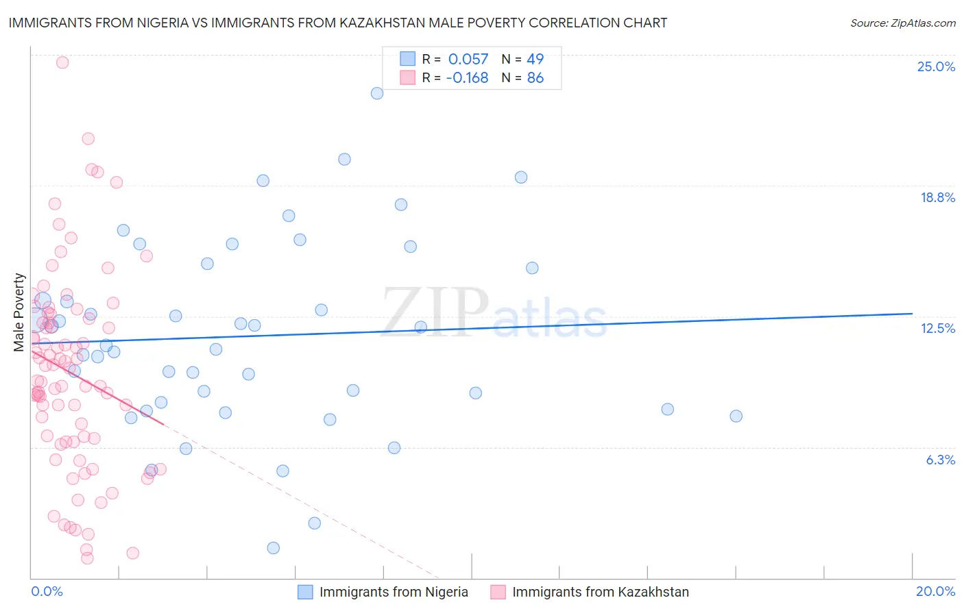 Immigrants from Nigeria vs Immigrants from Kazakhstan Male Poverty