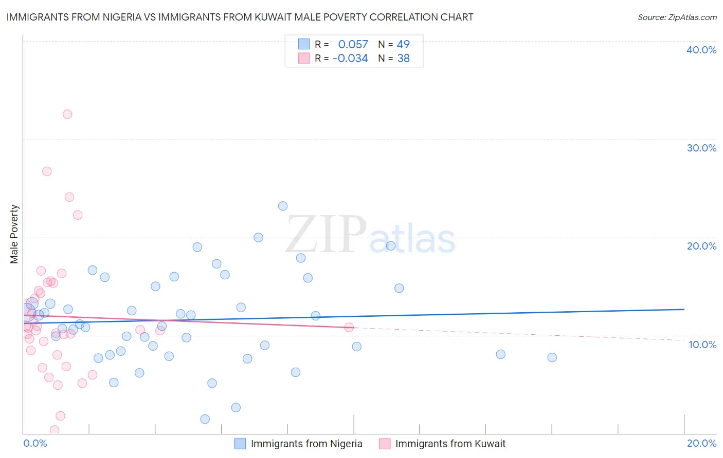Immigrants from Nigeria vs Immigrants from Kuwait Male Poverty