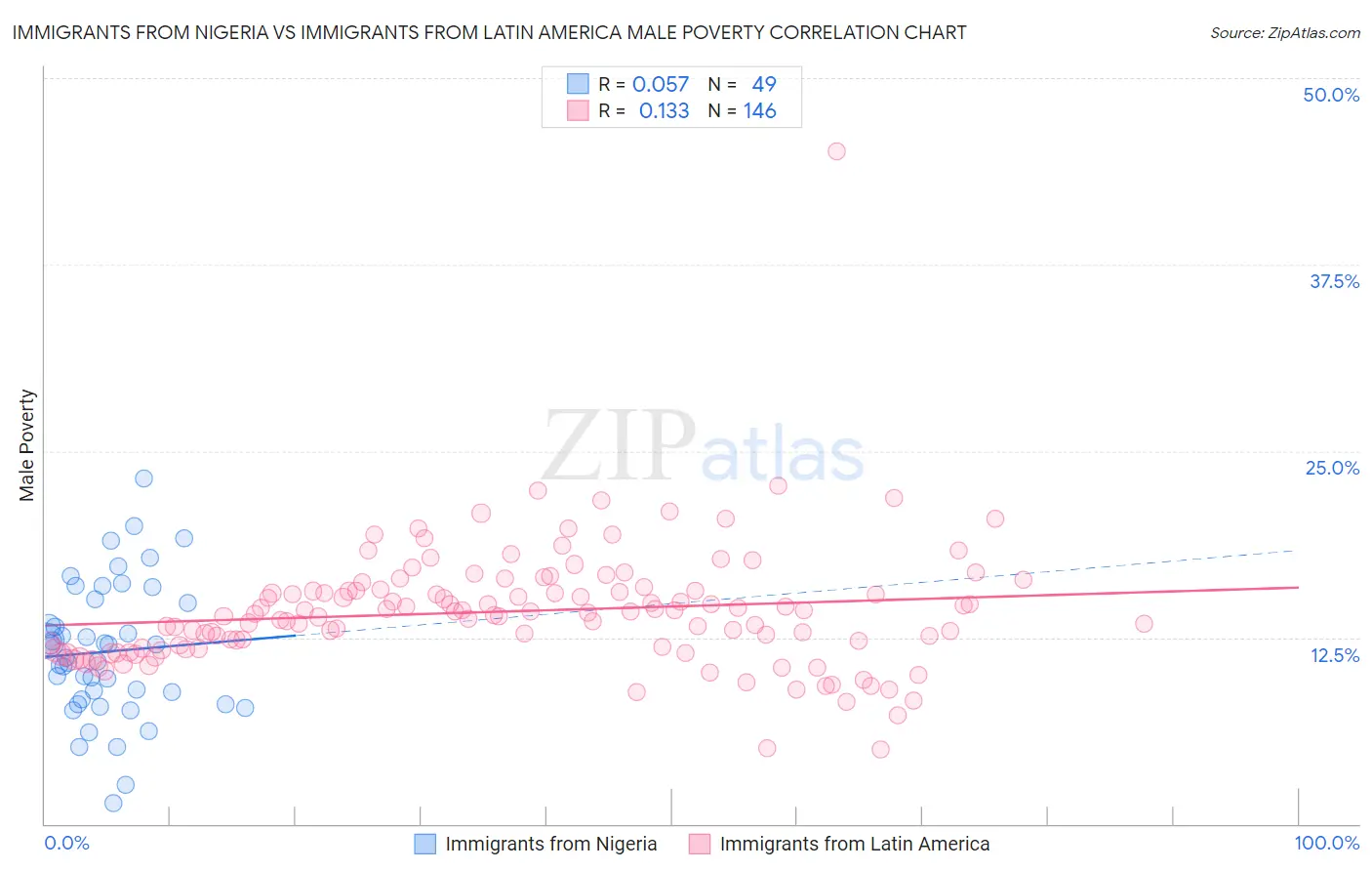 Immigrants from Nigeria vs Immigrants from Latin America Male Poverty
