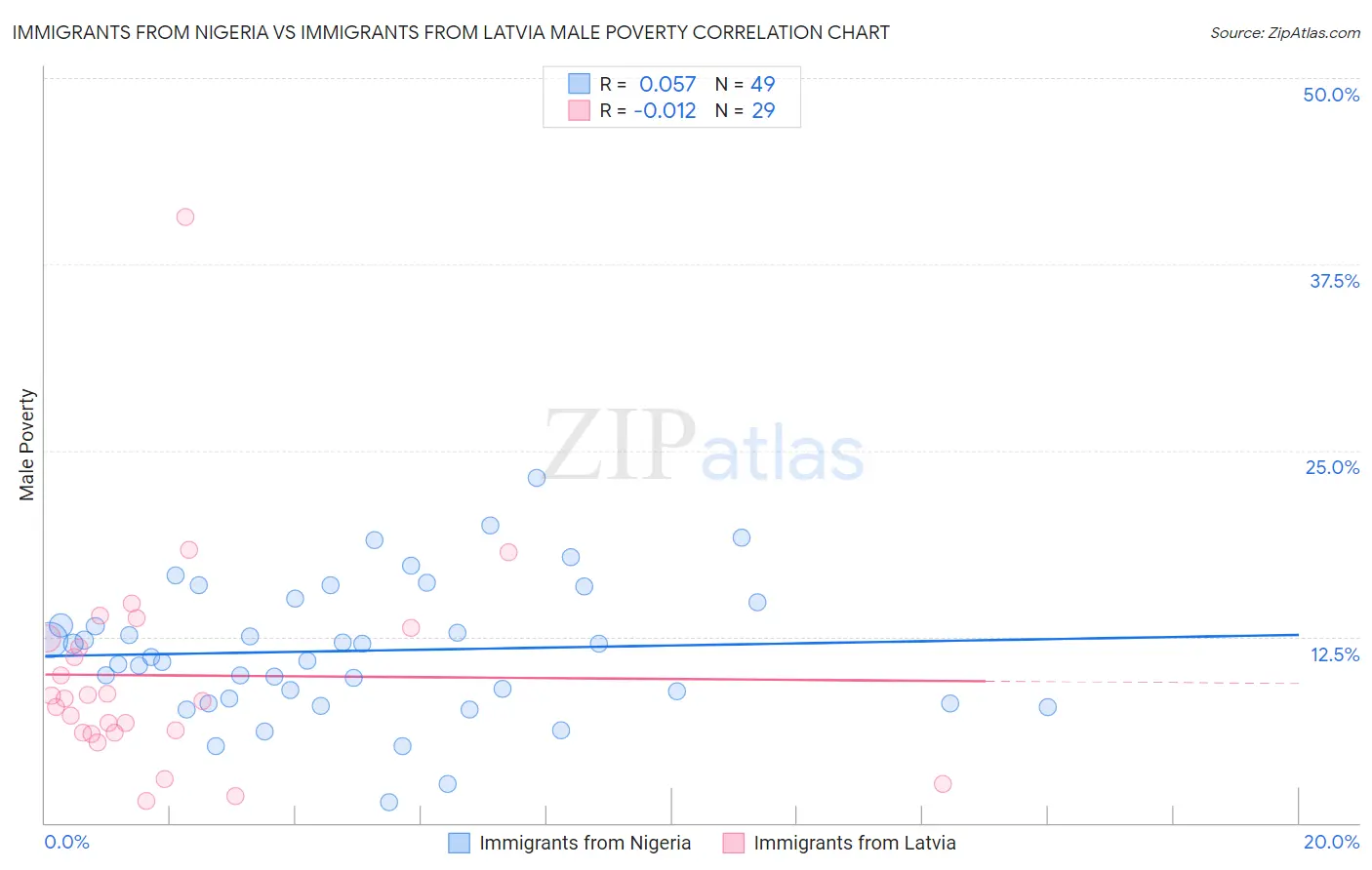 Immigrants from Nigeria vs Immigrants from Latvia Male Poverty