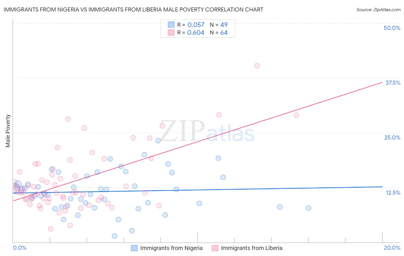 Immigrants from Nigeria vs Immigrants from Liberia Male Poverty