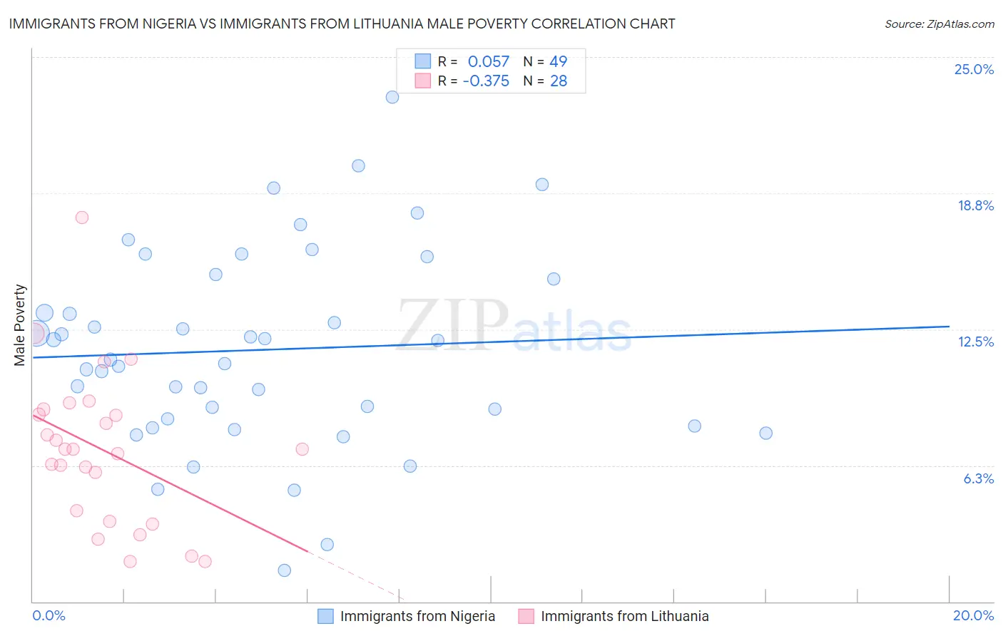 Immigrants from Nigeria vs Immigrants from Lithuania Male Poverty