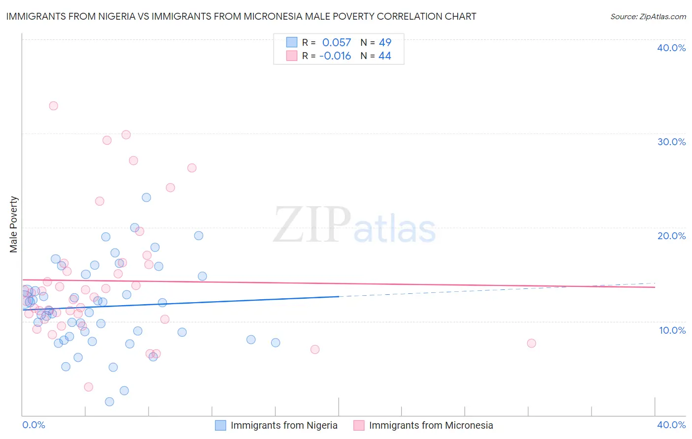 Immigrants from Nigeria vs Immigrants from Micronesia Male Poverty