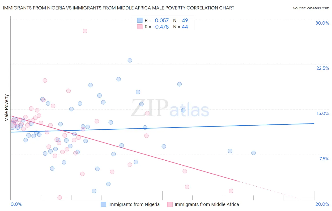 Immigrants from Nigeria vs Immigrants from Middle Africa Male Poverty